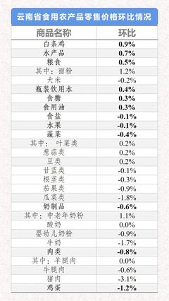 2021年5月31日-6月6日云南省生活必需品零售價格環比分析 六漲六跌，食用農產品市場波動顯著
